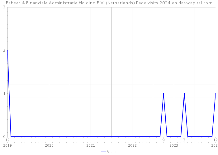 Beheer & Financiële Administratie Holding B.V. (Netherlands) Page visits 2024 