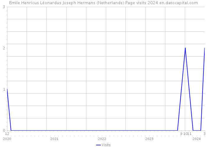 Emile Henricus Léonardus Joseph Hermans (Netherlands) Page visits 2024 