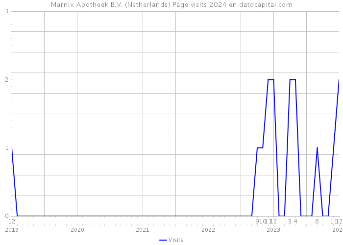 Marnix Apotheek B.V. (Netherlands) Page visits 2024 