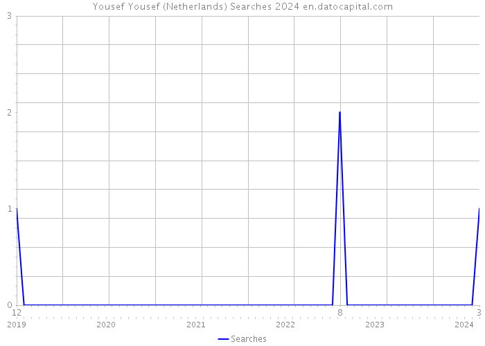 Yousef Yousef (Netherlands) Searches 2024 