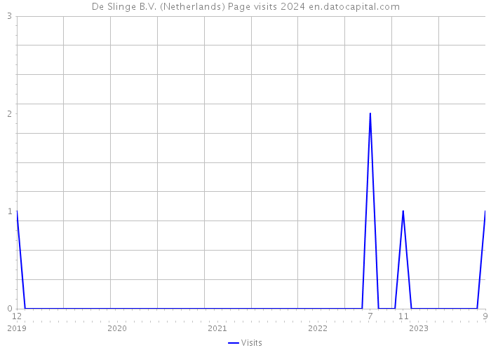 De Slinge B.V. (Netherlands) Page visits 2024 