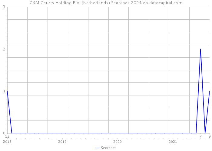 C&M Geurts Holding B.V. (Netherlands) Searches 2024 