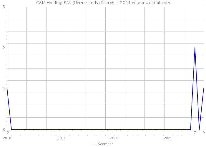 C&M Holding B.V. (Netherlands) Searches 2024 