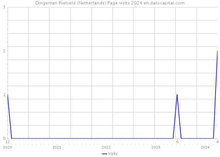 Dingeman Rietveld (Netherlands) Page visits 2024 