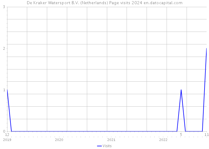 De Kraker Watersport B.V. (Netherlands) Page visits 2024 