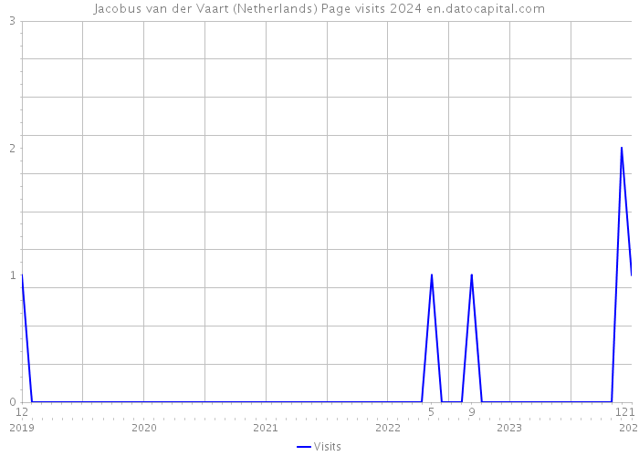 Jacobus van der Vaart (Netherlands) Page visits 2024 