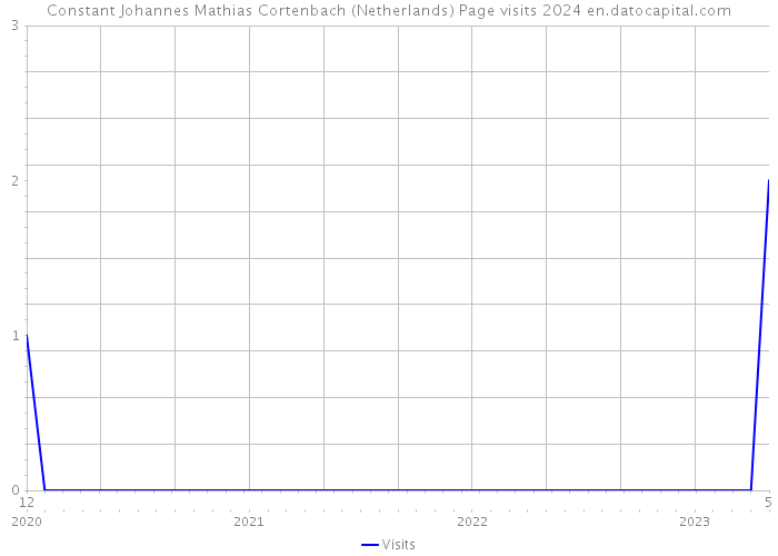 Constant Johannes Mathias Cortenbach (Netherlands) Page visits 2024 