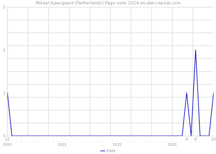 Mikael Kjaergaard (Netherlands) Page visits 2024 
