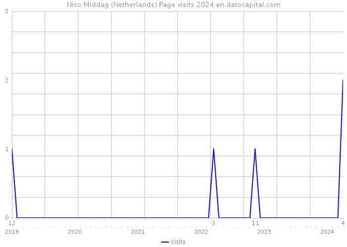 Nico Middag (Netherlands) Page visits 2024 