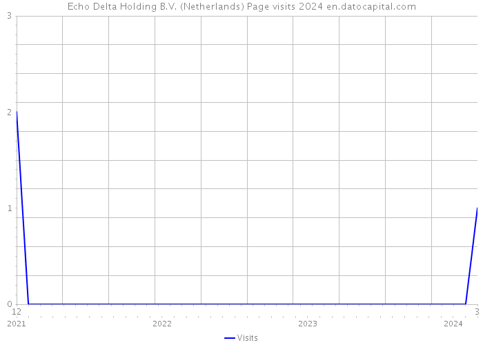 Echo Delta Holding B.V. (Netherlands) Page visits 2024 