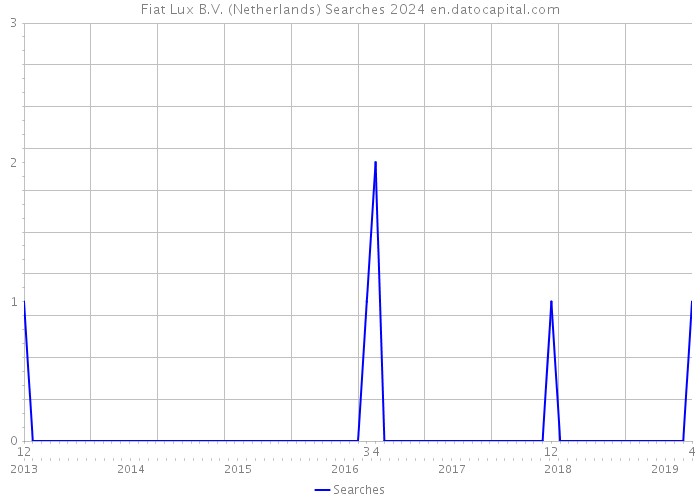 Fiat Lux B.V. (Netherlands) Searches 2024 