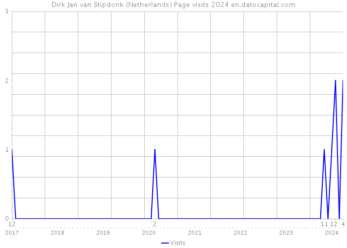 Dirk Jan van Stipdonk (Netherlands) Page visits 2024 
