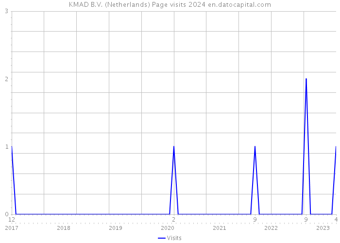 KMAD B.V. (Netherlands) Page visits 2024 