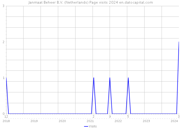 Janmaat Beheer B.V. (Netherlands) Page visits 2024 
