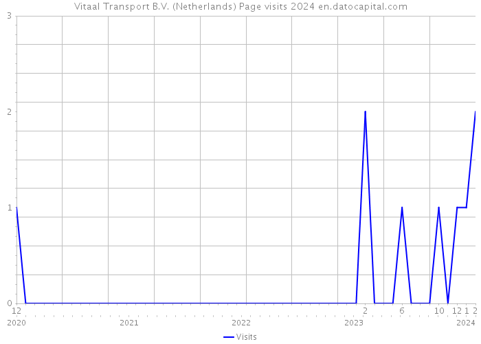 Vitaal Transport B.V. (Netherlands) Page visits 2024 