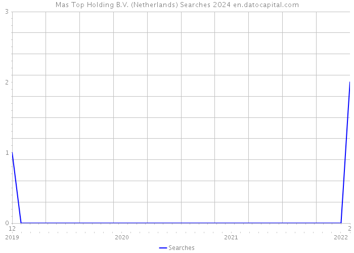 Mas Top Holding B.V. (Netherlands) Searches 2024 