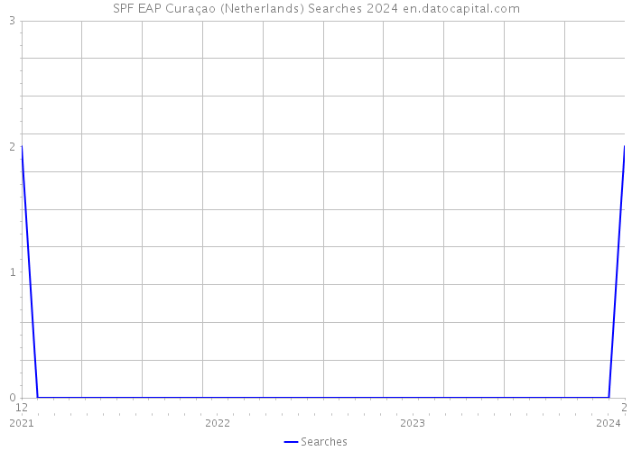 SPF EAP Curaçao (Netherlands) Searches 2024 