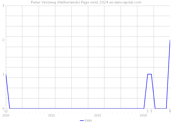 Pieter Versteeg (Netherlands) Page visits 2024 