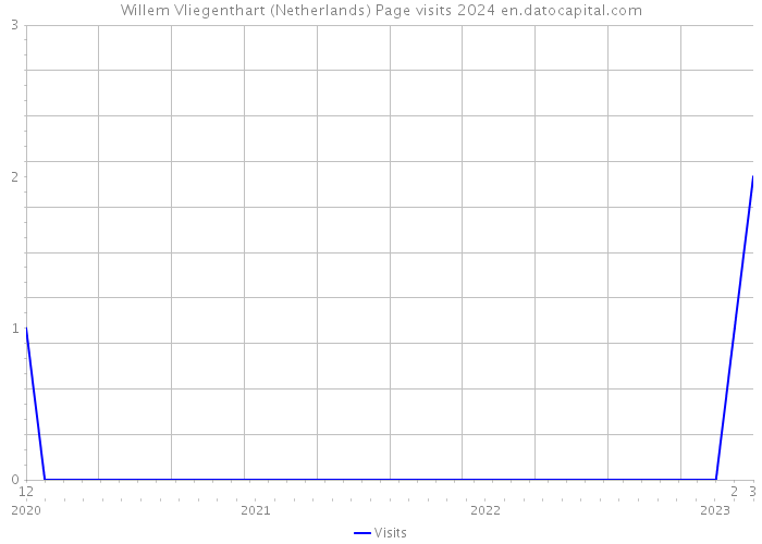 Willem Vliegenthart (Netherlands) Page visits 2024 