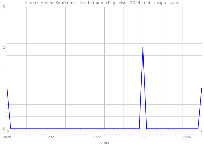 Abderrahmane Boufennara (Netherlands) Page visits 2024 