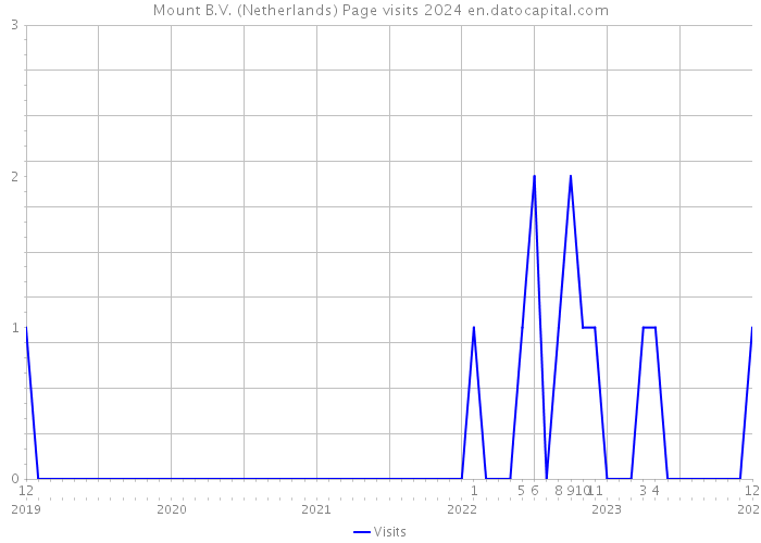 Mount B.V. (Netherlands) Page visits 2024 