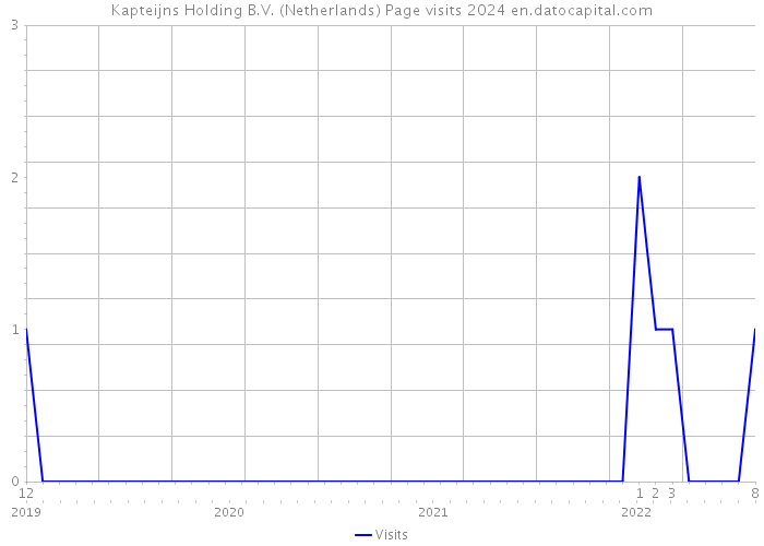 Kapteijns Holding B.V. (Netherlands) Page visits 2024 