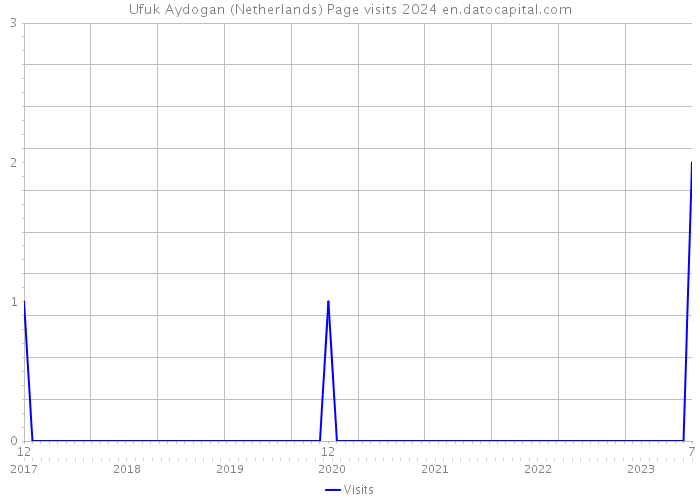 Ufuk Aydogan (Netherlands) Page visits 2024 