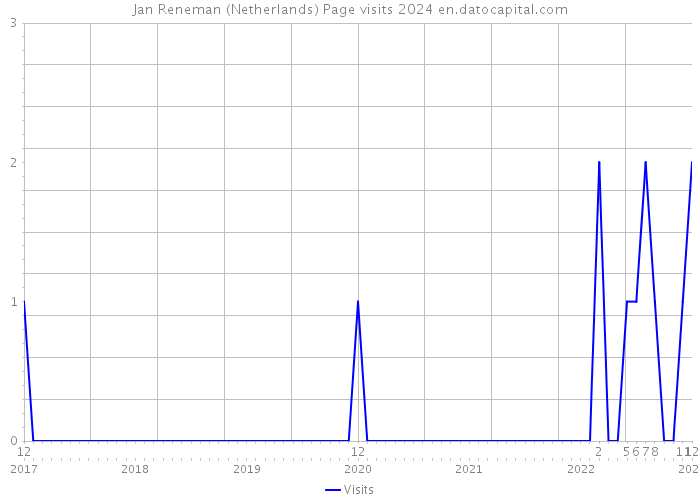 Jan Reneman (Netherlands) Page visits 2024 