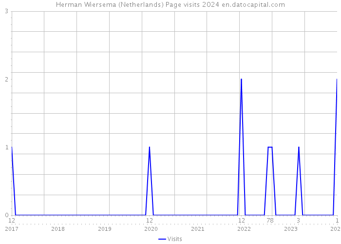 Herman Wiersema (Netherlands) Page visits 2024 