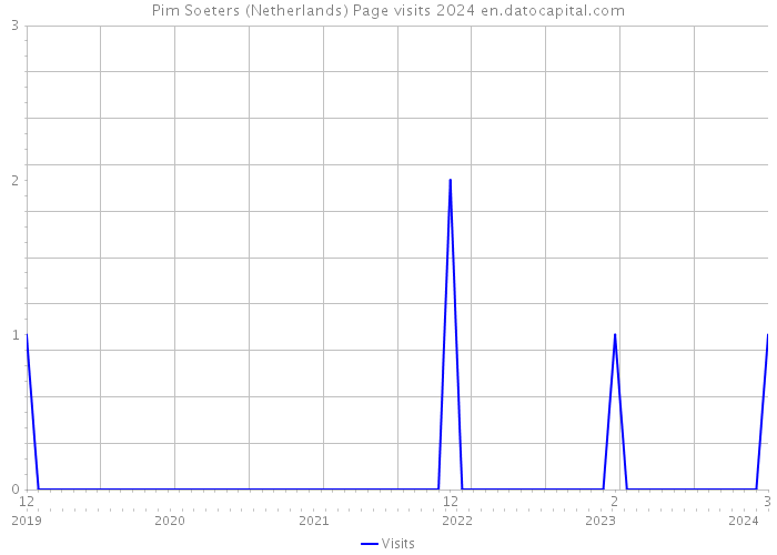 Pim Soeters (Netherlands) Page visits 2024 