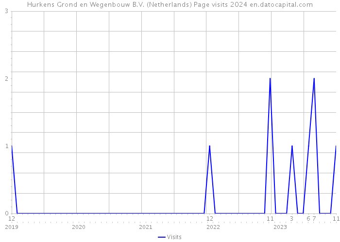 Hurkens Grond en Wegenbouw B.V. (Netherlands) Page visits 2024 