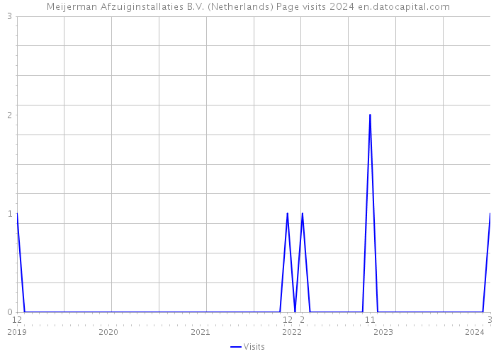 Meijerman Afzuiginstallaties B.V. (Netherlands) Page visits 2024 