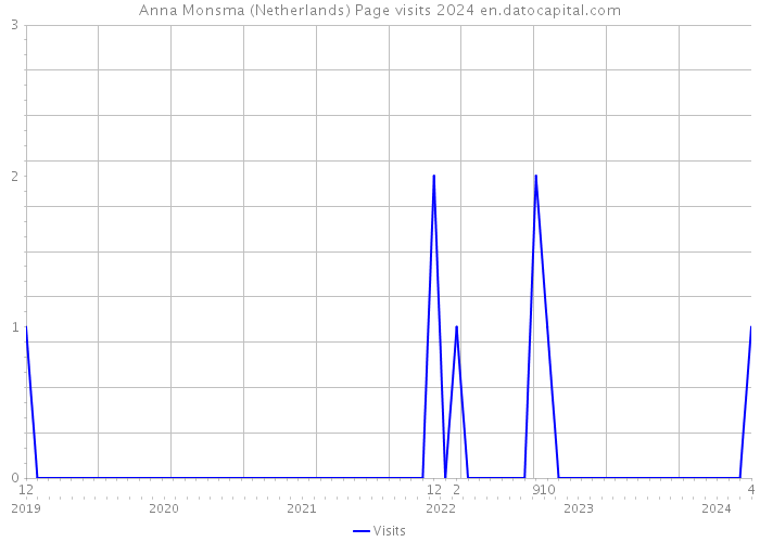 Anna Monsma (Netherlands) Page visits 2024 