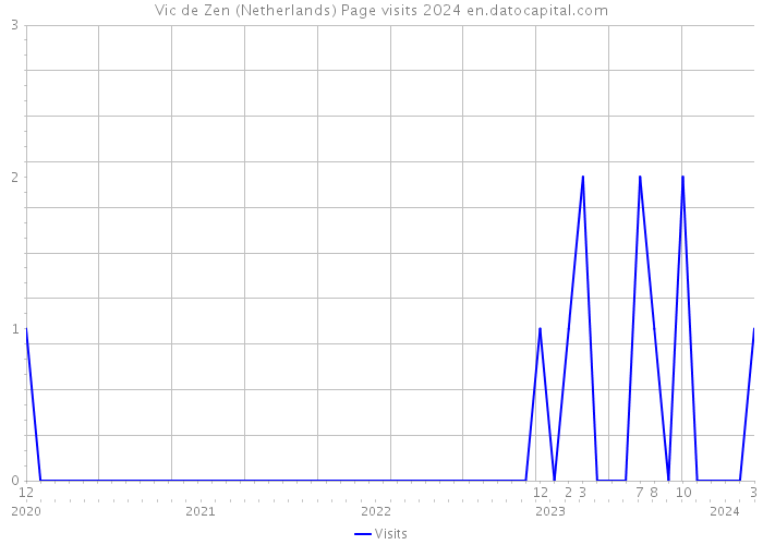 Vic de Zen (Netherlands) Page visits 2024 