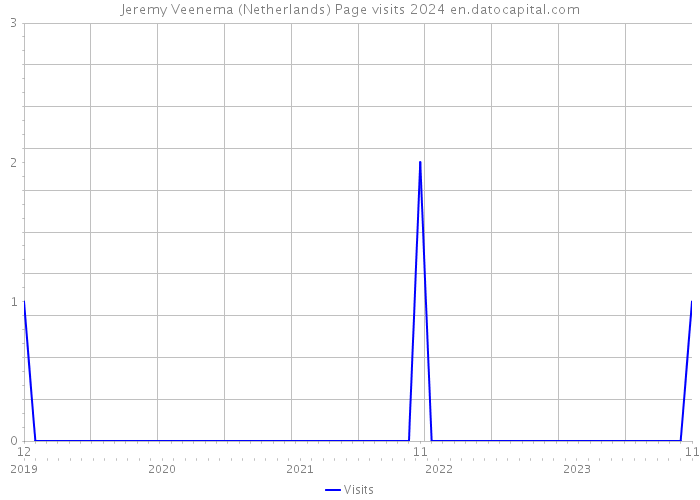 Jeremy Veenema (Netherlands) Page visits 2024 
