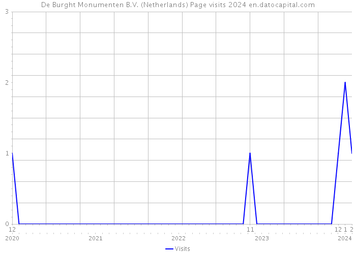 De Burght Monumenten B.V. (Netherlands) Page visits 2024 