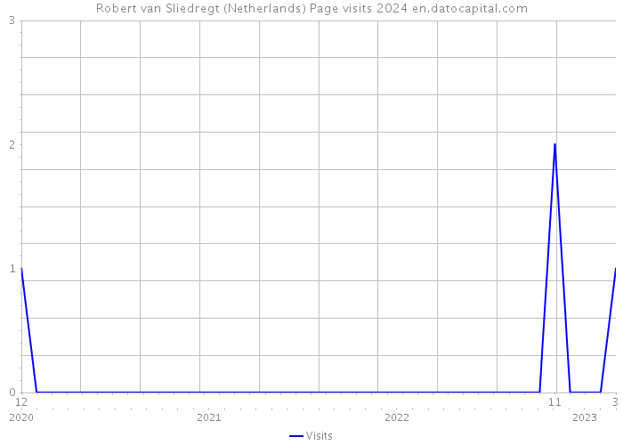 Robert van Sliedregt (Netherlands) Page visits 2024 