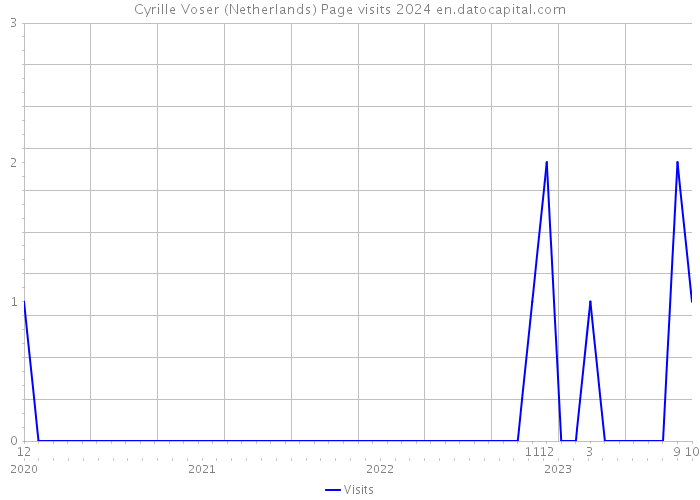 Cyrille Voser (Netherlands) Page visits 2024 
