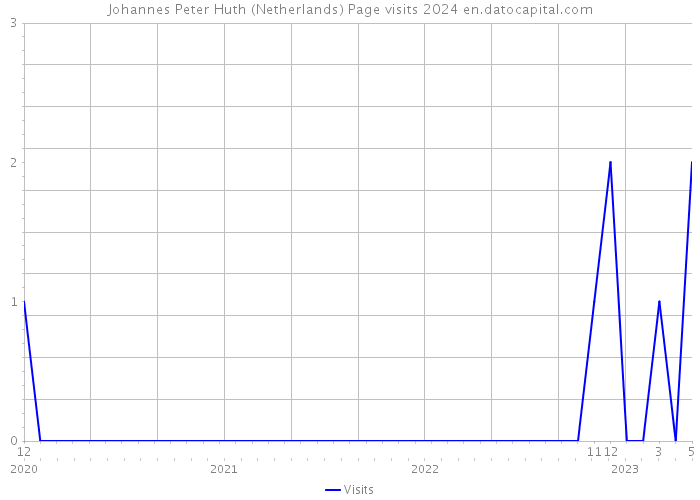Johannes Peter Huth (Netherlands) Page visits 2024 