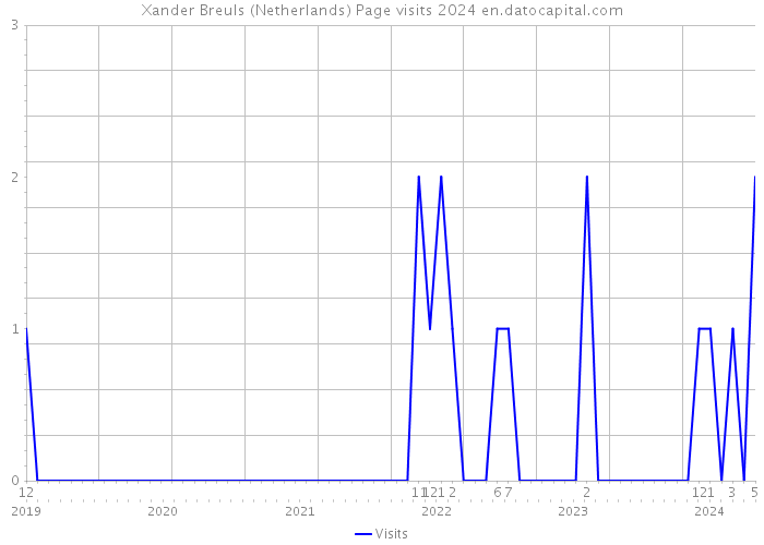 Xander Breuls (Netherlands) Page visits 2024 