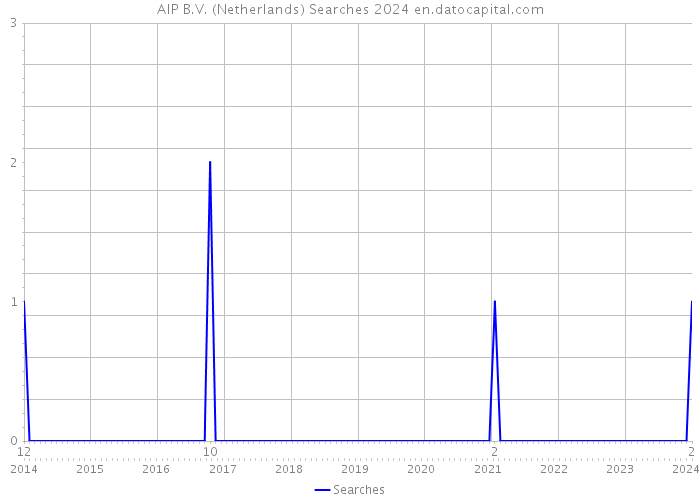 AIP B.V. (Netherlands) Searches 2024 