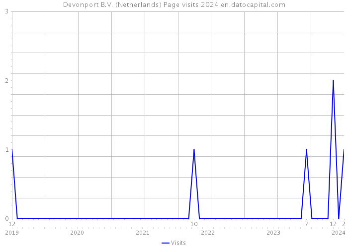 Devonport B.V. (Netherlands) Page visits 2024 
