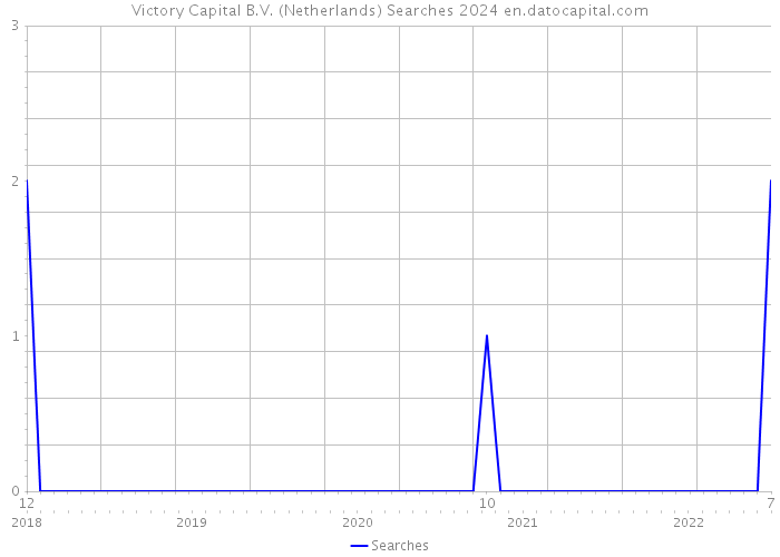 Victory Capital B.V. (Netherlands) Searches 2024 