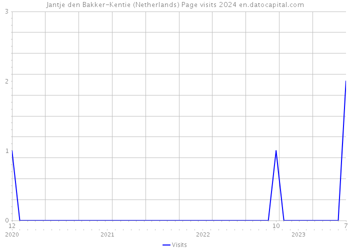 Jantje den Bakker-Kentie (Netherlands) Page visits 2024 
