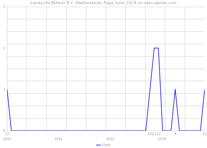 Landzicht Beheer B.V. (Netherlands) Page visits 2024 