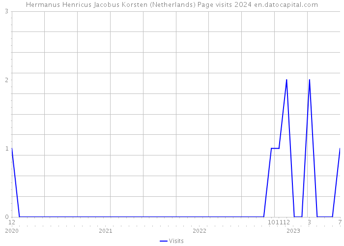 Hermanus Henricus Jacobus Korsten (Netherlands) Page visits 2024 