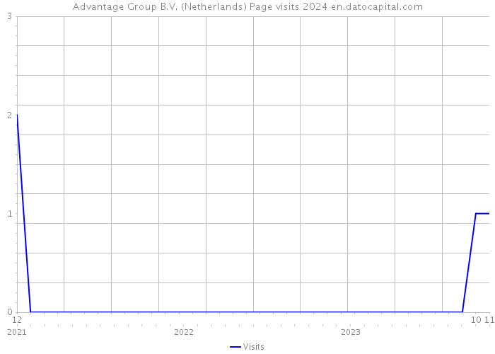 Advantage Group B.V. (Netherlands) Page visits 2024 