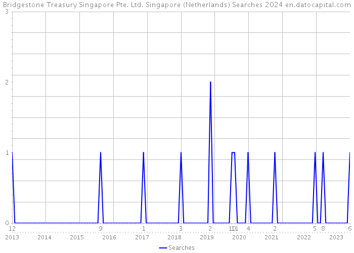 Bridgestone Treasury Singapore Pte. Ltd. Singapore (Netherlands) Searches 2024 