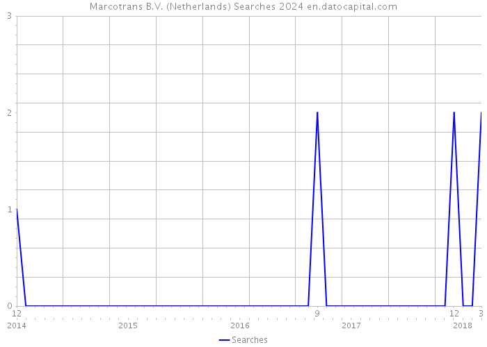 Marcotrans B.V. (Netherlands) Searches 2024 