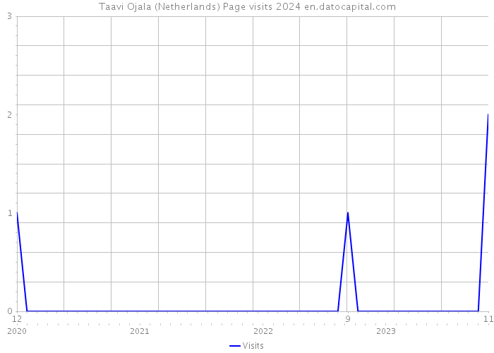 Taavi Ojala (Netherlands) Page visits 2024 